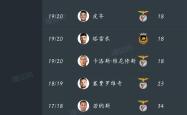 关于葡超赛程吃紧,瓦伦西亚赛后造点机会,态度坚定,训练强度显著提升的信息-球速网址